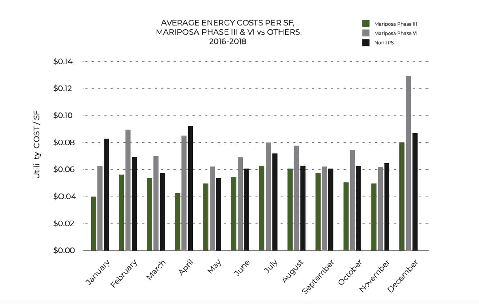 Average energy costs per square foot
